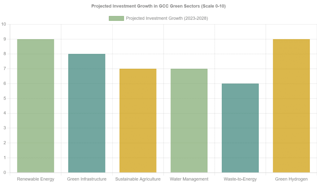 sustainability trends in the GCC