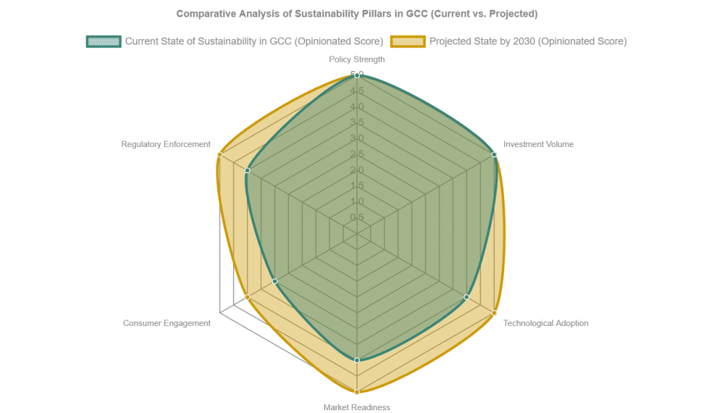 sustainability trends in the GCC