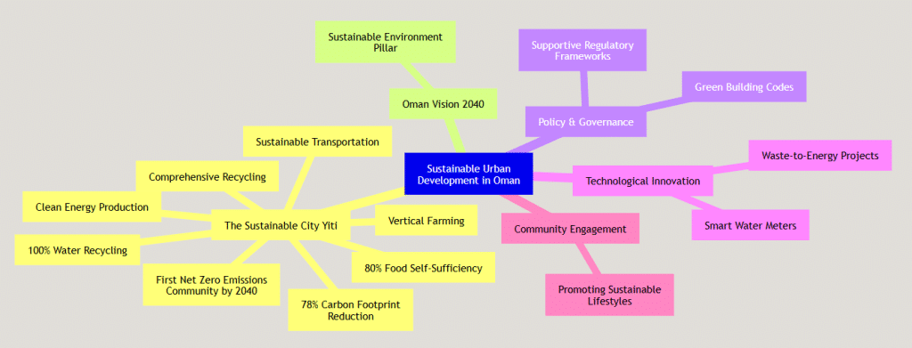 sustainability initiatives in Oman