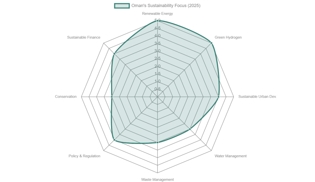 sustainability initiatives in Oman